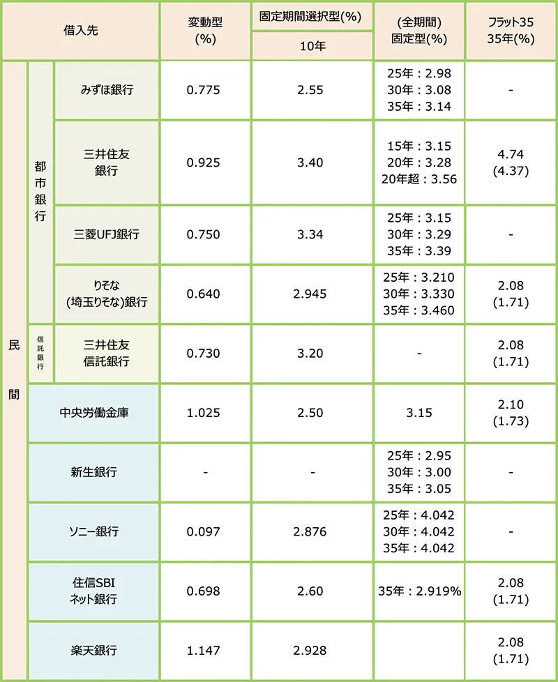 住宅ローン金利一覧表