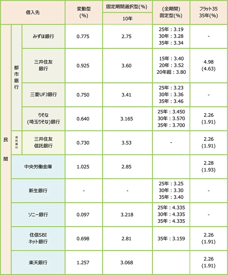 住宅ローン金利一覧表